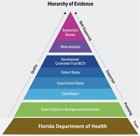 On Twitter Updated Evidence Based Medicine Pyramid