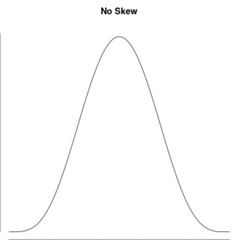 Left Skewed vs. Right Skewed Distributions