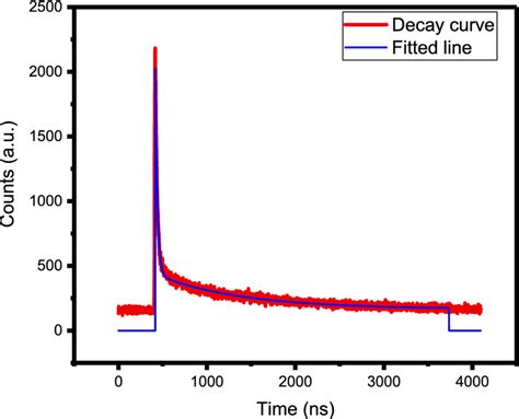 The Time Resolved Fluorescence Decay Profile λexcitation 380 Nm Download Scientific Diagram