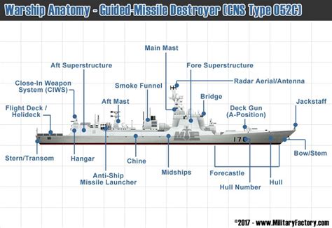 Warship Anatomy