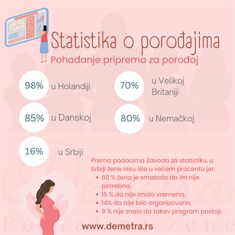 Statistika o porođajima u Evropi a gde je Srbija Carski rez kućni