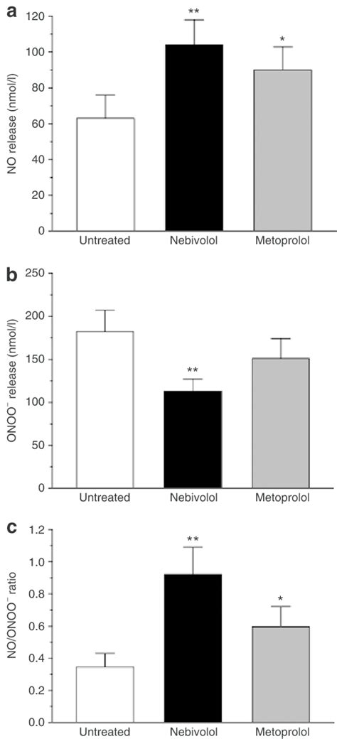 Comparative Effects Of Nebivolol And Metoprolol On No And Onoo