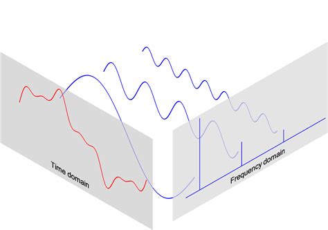 Discrete Fourier Transform Dft Python Numerical Methods