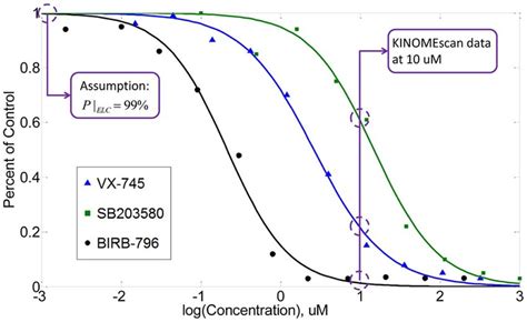 Binding Affinity Curves Of P A Bound By Three Kinase Inhibitors At