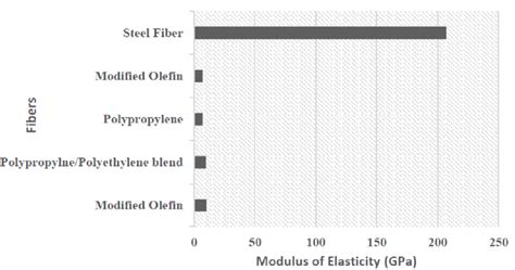 Rcc Elastic Modulus With Different Fibers Download Scientific Diagram