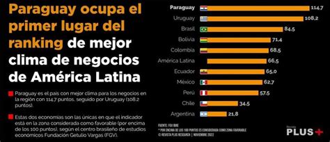 Paraguay En Primer Lugar Del Ranking De Mejor Clima De Negocios De