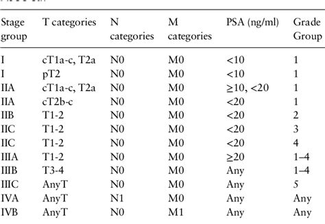 Table 3 From The Updated Points Of Tnm Classification Of Urological