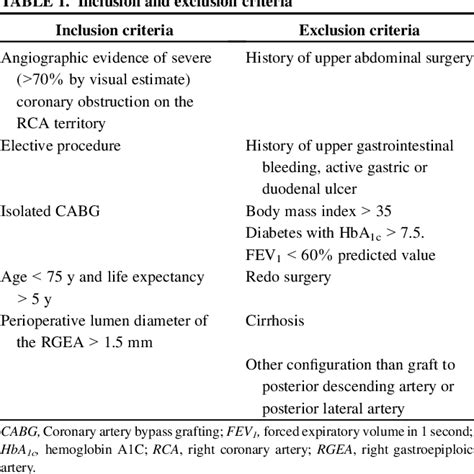 Table From Angiographic Predictors Of Year Patency Of Bypass Grafts