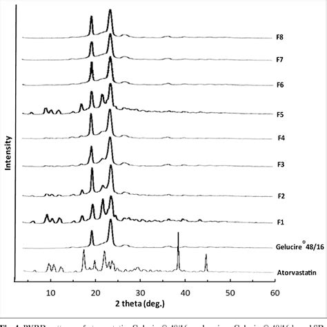 Figure 4 From Formulation Of Gelucire Based Solid Dispersions Of