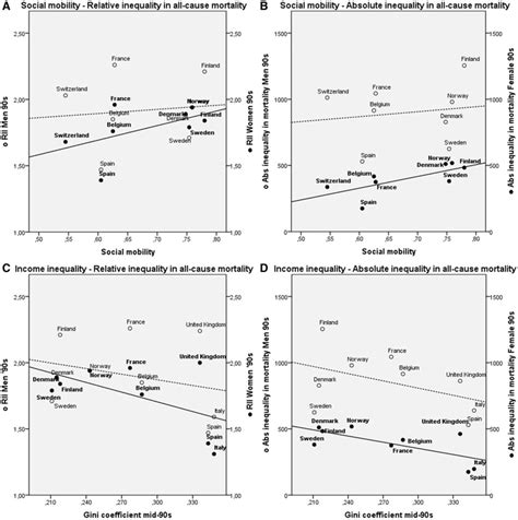 Associations Between Income Inequality Social Mobility And Relative Download Scientific