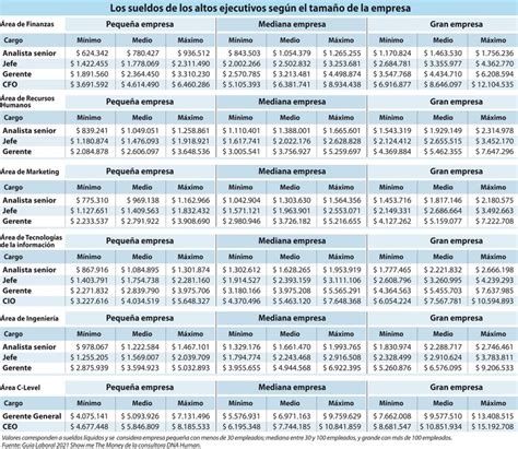 Los sueldos de los altos ejecutivos en Chile según el tamaño de la