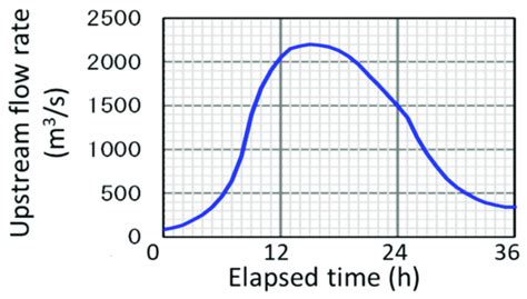 Flood hydrograph for numerical experiment. | Download Scientific Diagram