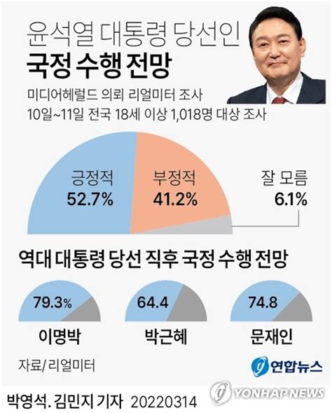 그래픽 윤석열 대통령 당선인 국정 수행 전망 연합뉴스