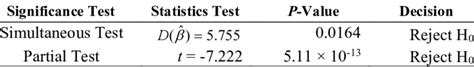 The Parameter Significance Test For 1 β Using Poisson Regression