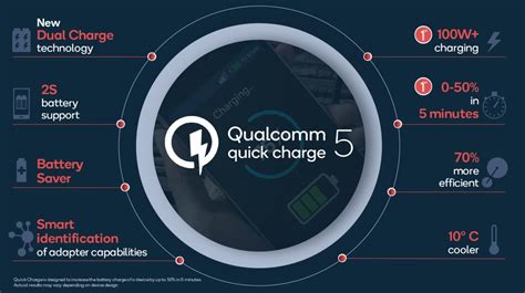 Quick Charge 5 ya está aquí la carga rápida de Qualcomm de 100W puede