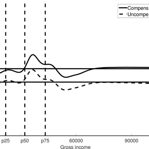 Figure D2 Compensated And Uncompensated Intensive Margin Elasticities Download Scientific