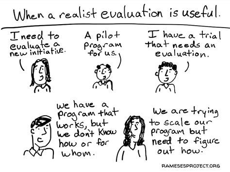 Reality Bites Lessons From Five Years Of Realist Evaluation At Itad Itad