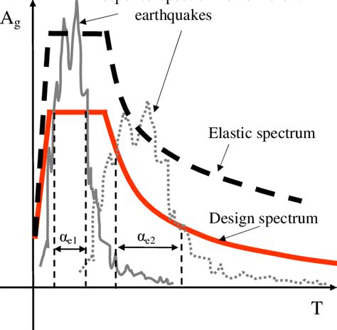 Elastic, design and response spectrum of earthquake, the width of ...