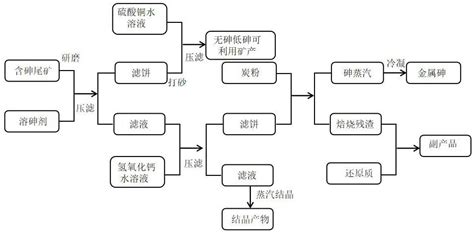 一种无害化冶炼含砷废尾矿提取其有价金属的方法与流程