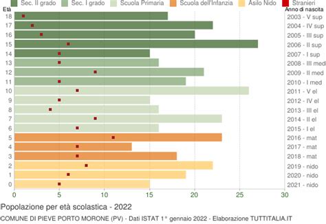 Popolazione Per Classi Di Et Scolastica Pieve Porto Morone Pv