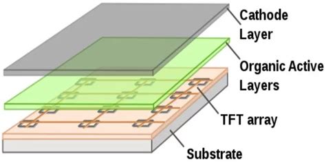 Active Matrix OLED Assignment Point