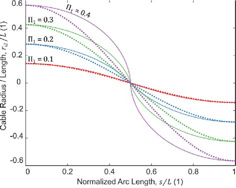 Cable Shapes For í µí½ í µí¿ Described By 27 Solid Lines Depict Download Scientific Diagram