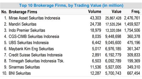 Transaksi Saham Tembus Rp25 Triliun Mirae Jadi Broker Teraktif