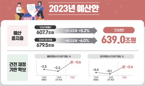 2023년예산안 허리띠 졸라맨 尹정부 첫 예산 올해보다 52 늘어난 639조