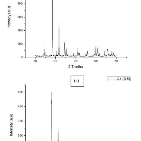 A B C Xrd Pattern Of Undoped Ti And Ce Doped Zro Phosphors