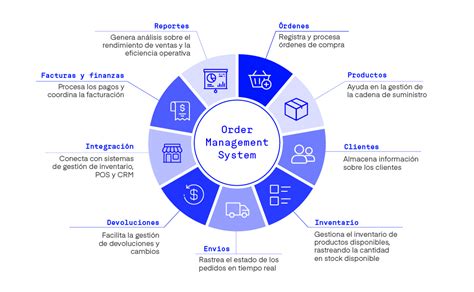 Order Management System Oms What Is It And How Does It Work