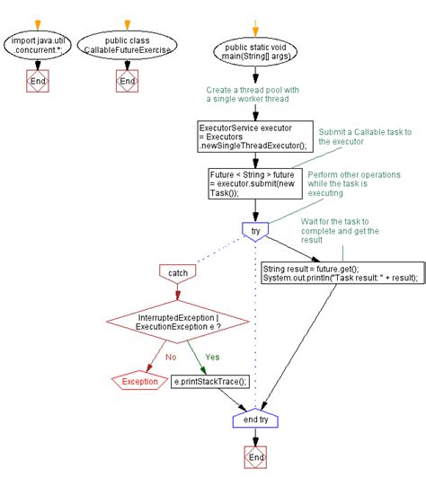 Asynchronous Task Execution In Java With Callable And Future