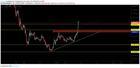 Cardano (ADA/BTC) Technical Analysis (TA) Sell Targets - Bitcoinik