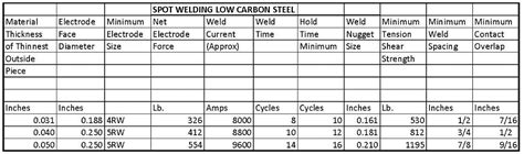 What is a weld schedule? - How-To Resistance Weld