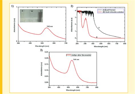 The Uv Visible Absorption Spectra Of 1 Aunp 0 S Biosynthesized By Download Scientific Diagram