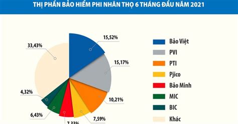 Bảo Việt dẫn đầu thị phần bảo hiểm phi nhân thọ nửa đầu năm 2021 Tuổi