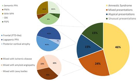 Recognizing Atypical Presentations of Alzheimer’s Disease: The Importance of CSF Biomarkers in