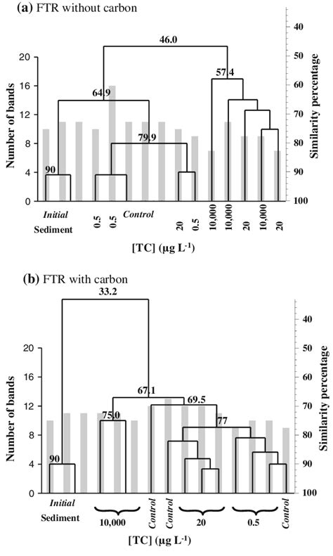 Dendrograms Showing Relationships Among Benthic Bacterial Communities