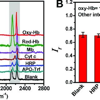 A Sers Response Of Mbn Modified Nanoprobe For Oxy Hb In Phosphate