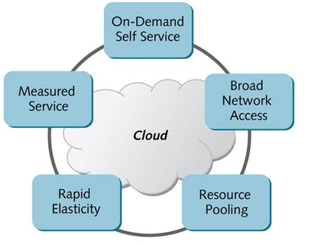 Fundamentals Of Cloud Computing Its Basics And Terminology