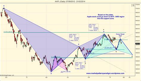 Apple Inc Nyseaapl Interesting Pattern Formation The Stock Might