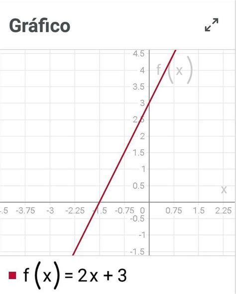 Graficar Las Funciones F X 2x 3 Brainly Lat