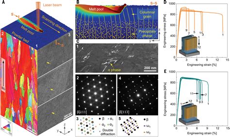 Ultrauniform Strong And Ductile 3D Printed Titanium Alloy Through