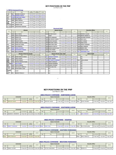 Pnp Key Personnel As Of March 5 2024 Pdf