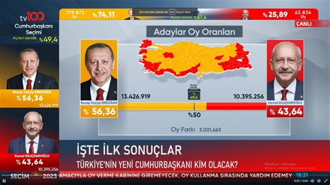 Cumhurbaşkanı Erdoğan yüzde 52 ile kazanıyor tv100 Ankara Temsilcisi