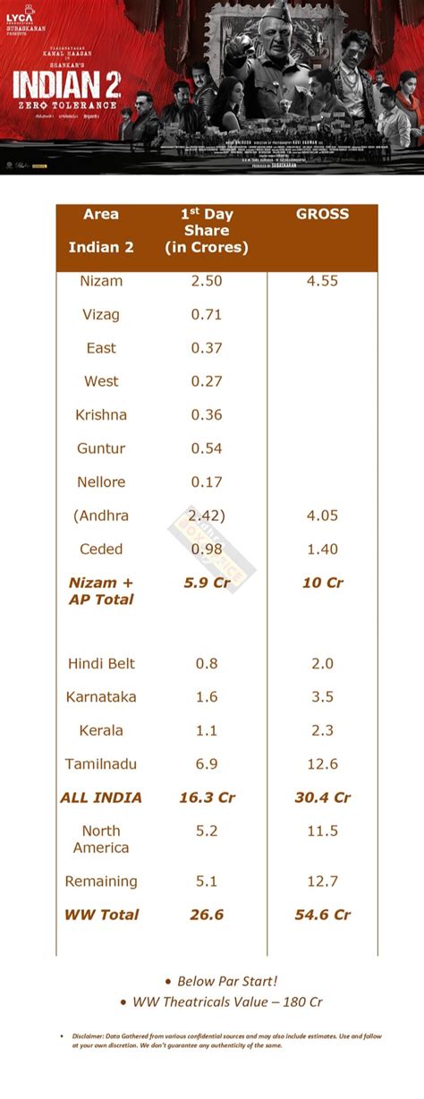 Indian 2 1st Day Total WW Collections AndhraBoxOffice