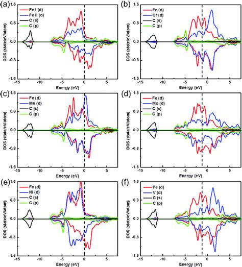 Calculated Spin Polarized Partial Densities Of States Pdos Of Fe 2 Mc Download Scientific