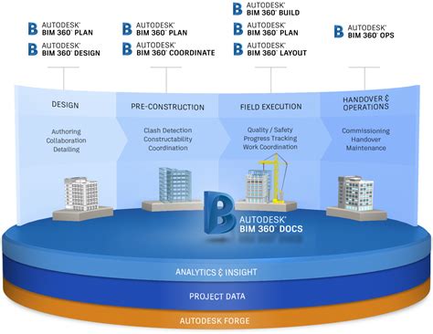 Autodesk Bim 360 Design Consulting