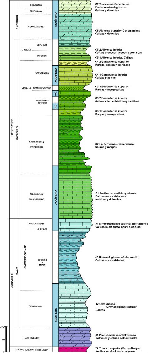 Typical Lithostratigraphic Column Of Sierra De Irta Maestrazgo