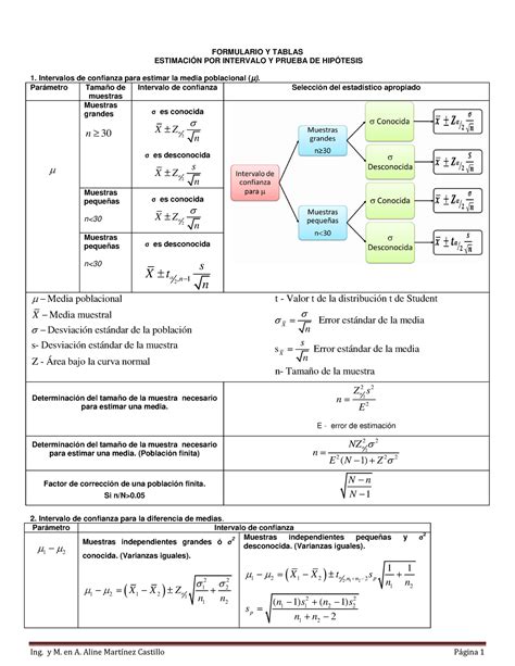 Formulario Estadística Inferencial FORMULARIO Y TABLAS ESTIMACIÓN POR