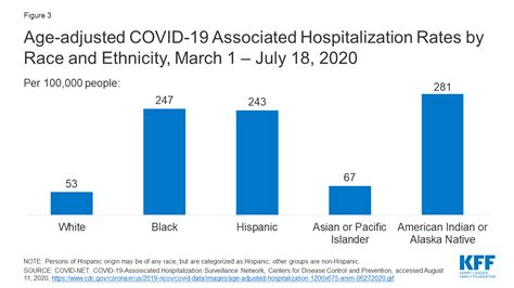 Racial Disparities In COVID 19 Key Findings From Available Data And